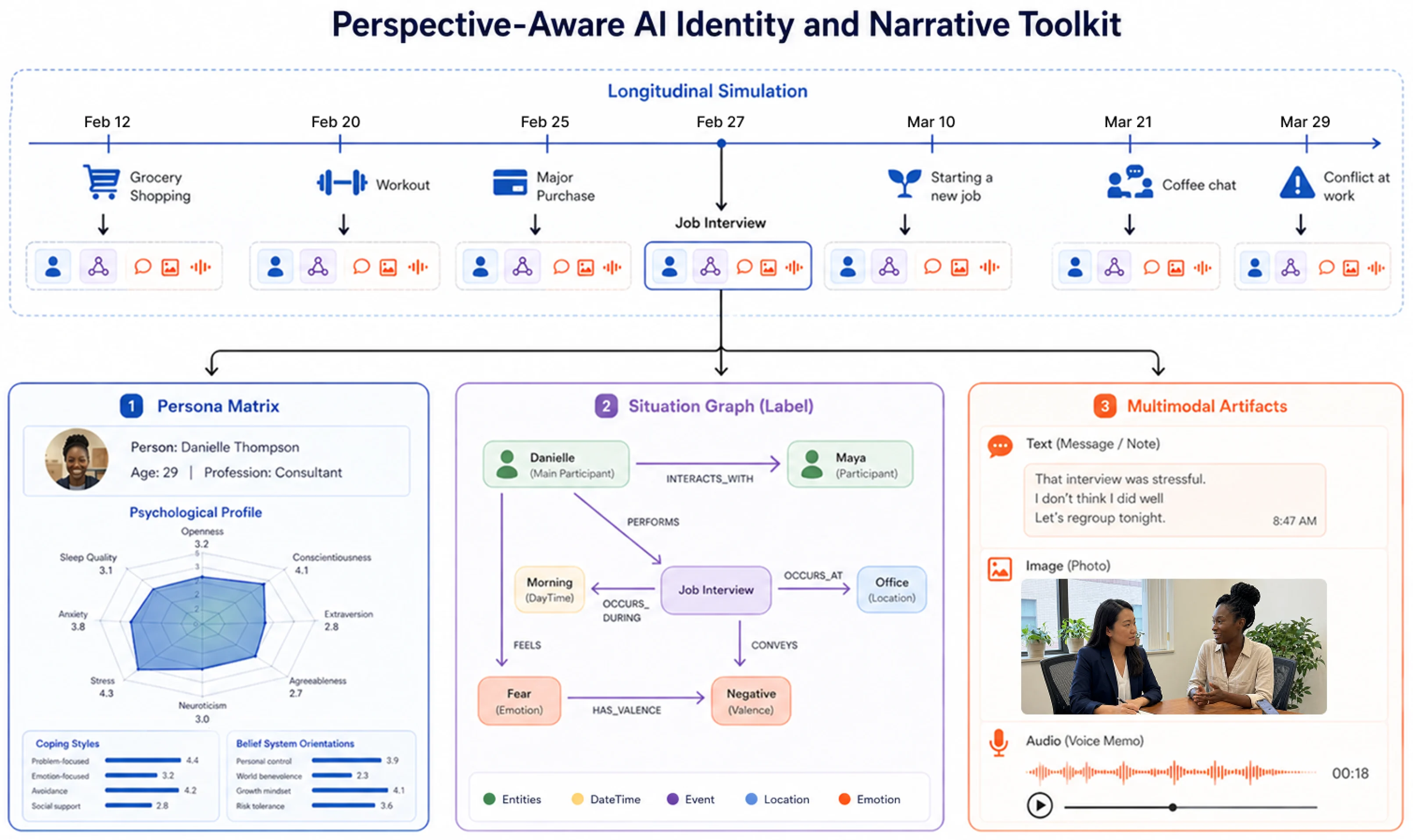 The PAiNT framework: a longitudinal simulation timeline feeding a Persona Matrix, Situation Graph and multimodal artifacts