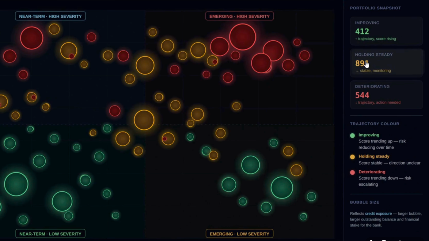 A portfolio risk map of colored bubbles sized by exposure, grouped by improving, holding steady and deteriorating trajectory