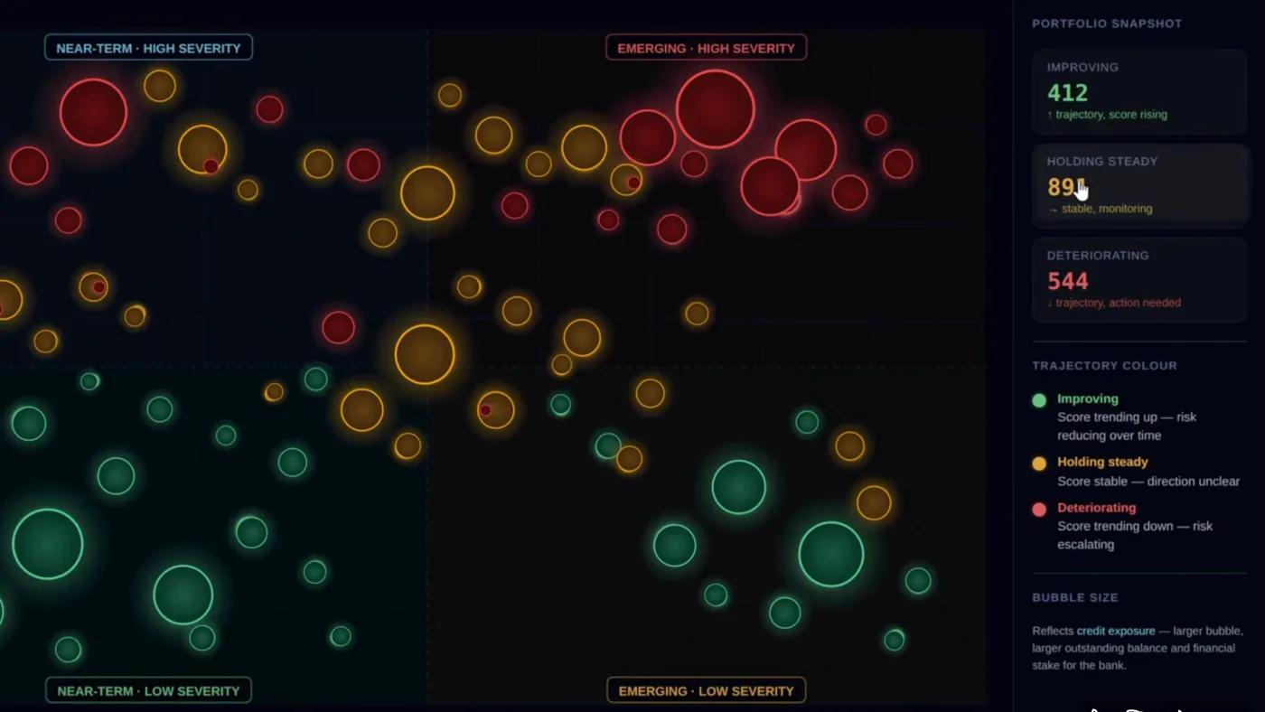 A portfolio risk map of colored bubbles sized by exposure, grouped by improving, holding steady and deteriorating trajectory