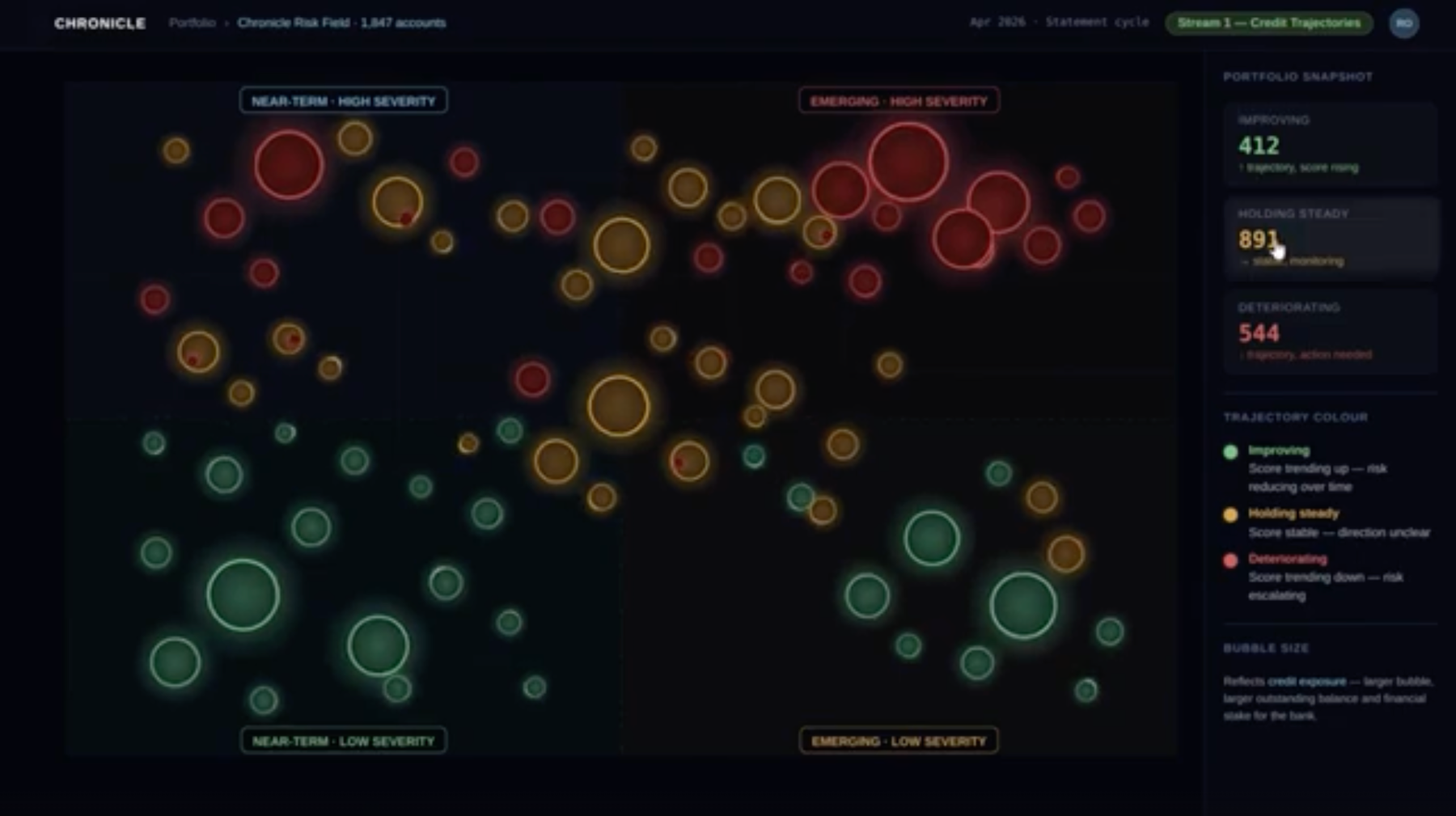 Chronicle Risk Field dashboard plotting 1,847 accounts as bubbles by severity and time horizon, with a portfolio snapshot of improving, holding-steady and deteriorating trajectories alongside