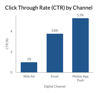 Click through Rate By Channel