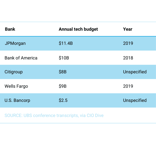 Big bank annual tech spend chart