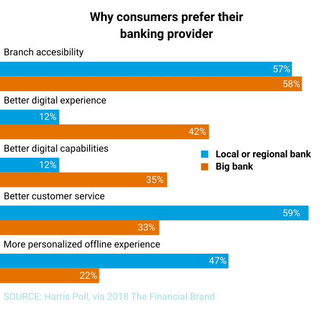 Why consumers prefer their banking provider - chart