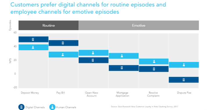 Customers prefer digital channels for routine episodes - Graphic