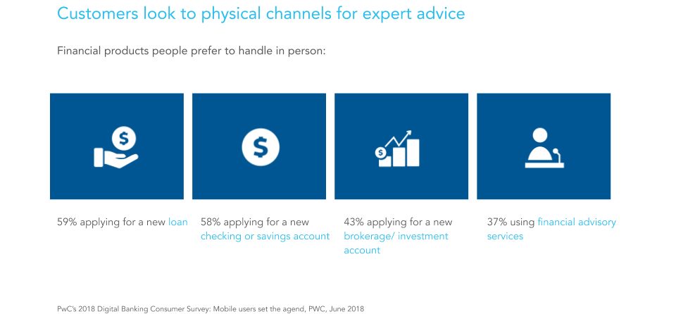 Customers look to physical channels for expert advice - Graphic