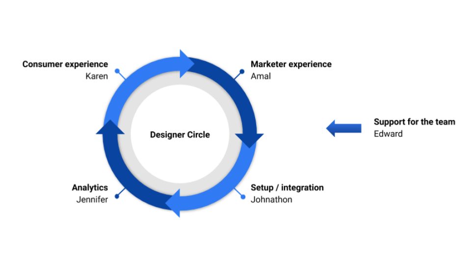 Design Team - Design Circle