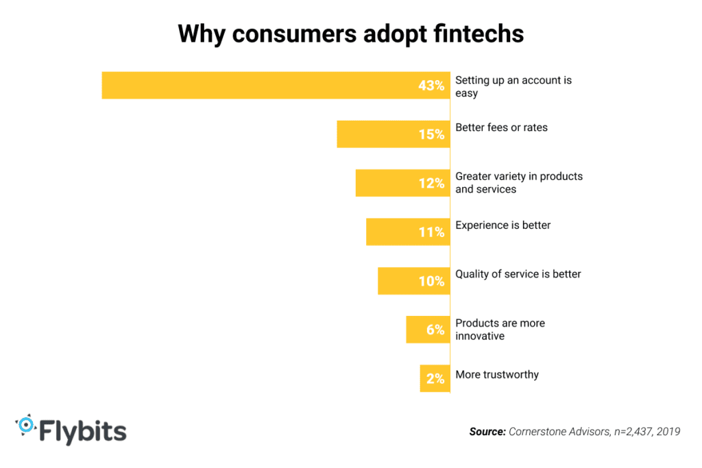 Why consumers adopt fintechs - chart