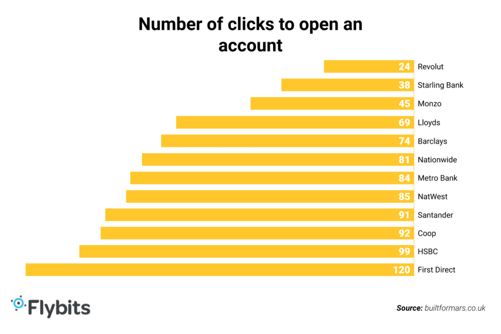 Number of clicks to open an account - graph