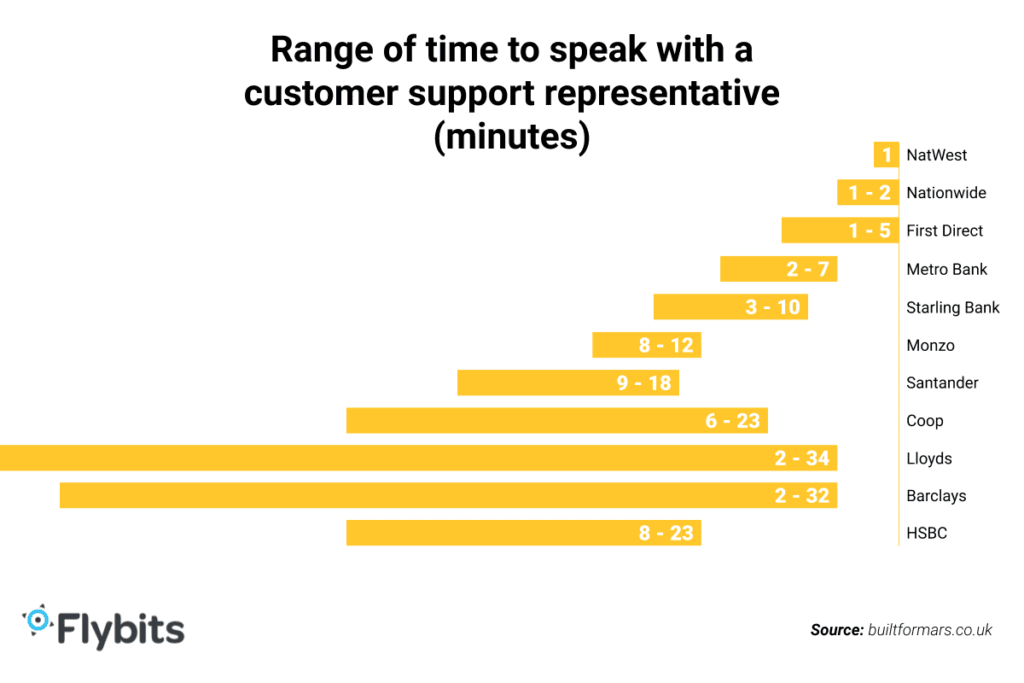 Range of time to speak with a customer support representative - graph