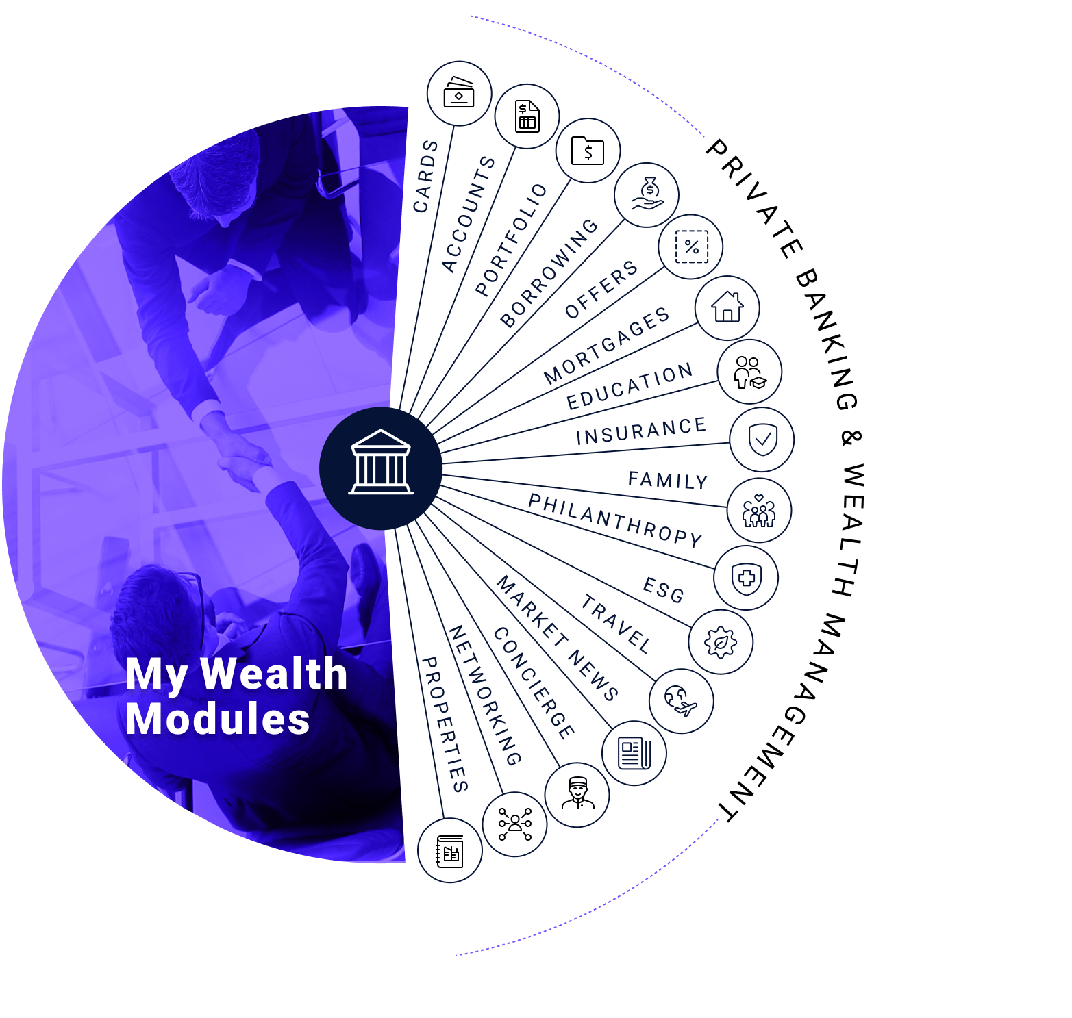 My Wealth Modules: cards, accounts, portfolio, borrowing, offers, mortgages, education, insurance, family, philanthropy, esg, travel, market news, concierge, networking, and properties