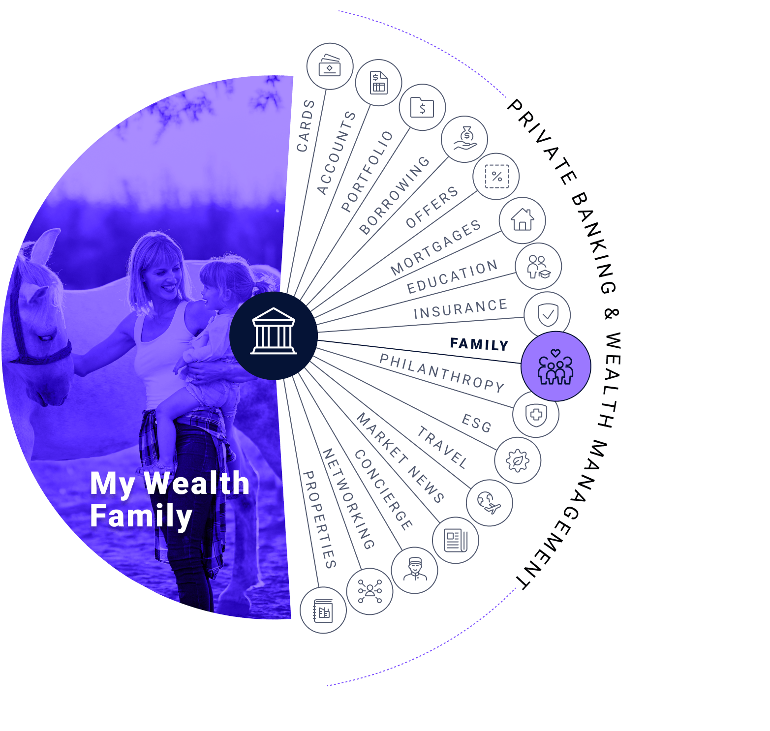My Wealth family: cards, accounts, portfolio, borrowing, offers, mortgages, education, insurance, family, philanthropy, esg, travel, market news, concierge, networking, and properties