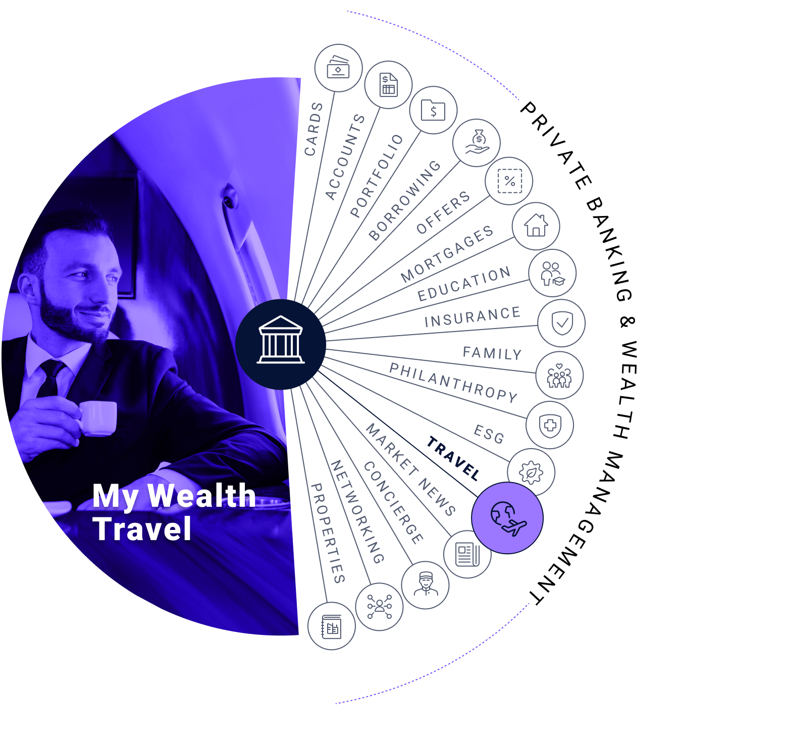My Wealth Travel: cards, accounts, portfolio, borrowing, offers, mortgages, education, insurance, family, philanthropy, esg, travel, market news, concierge, networking, and properties