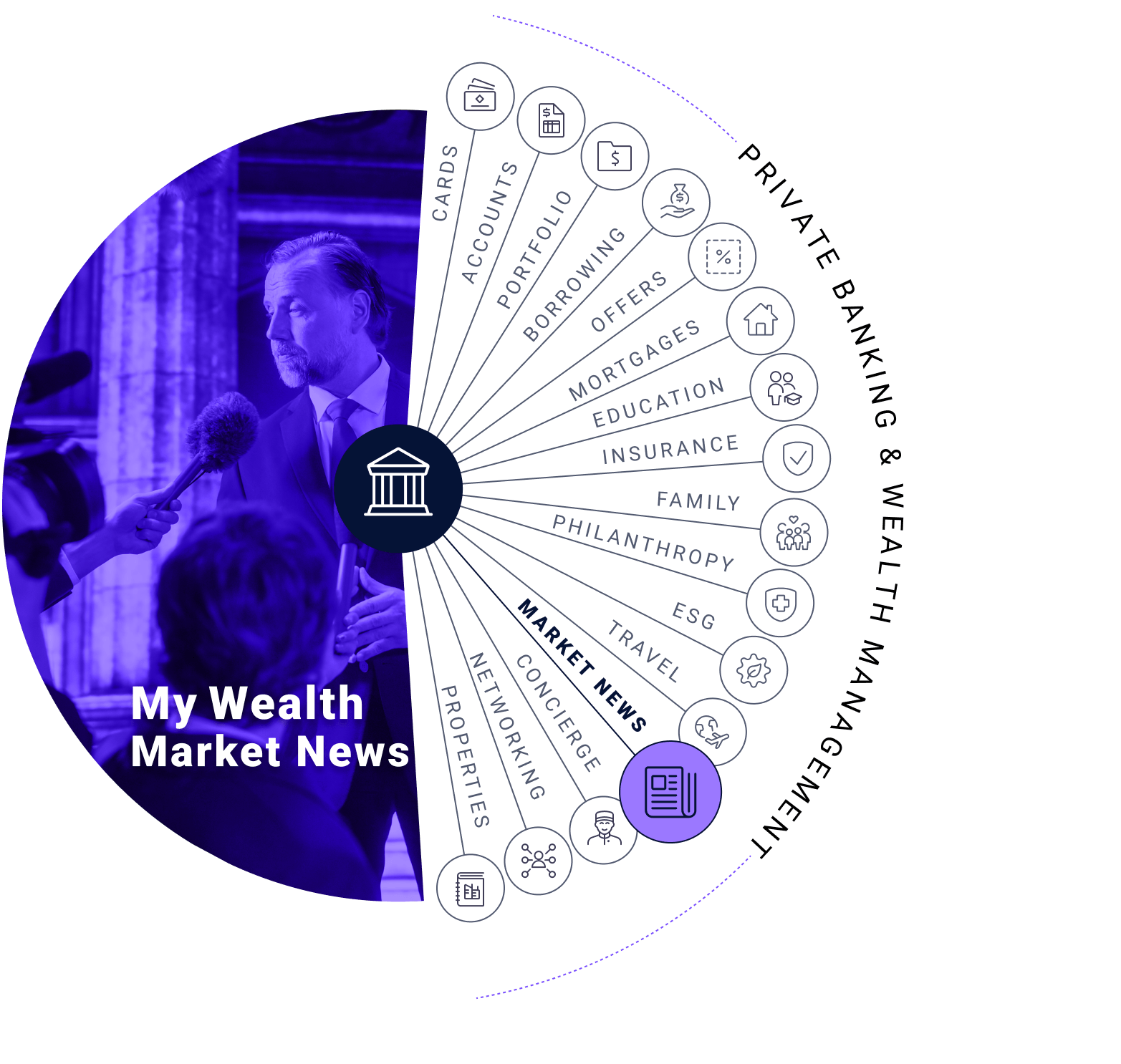 My Wealth Market News: cards, accounts, portfolio, borrowing, offers, mortgages, education, insurance, family, philanthropy, esg, travel, market news, concierge, networking, and properties