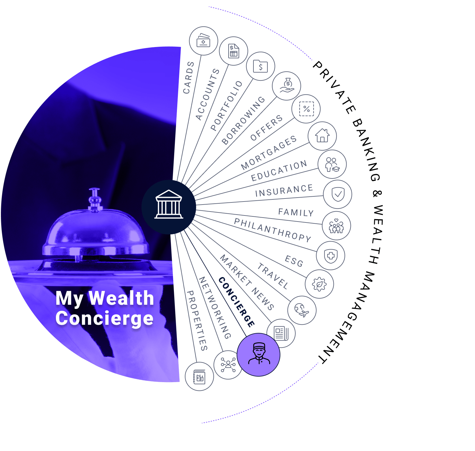 My Wealth Concierge: cards, accounts, portfolio, borrowing, offers, mortgages, education, insurance, family, philanthropy, esg, travel, market news, concierge, networking, and properties