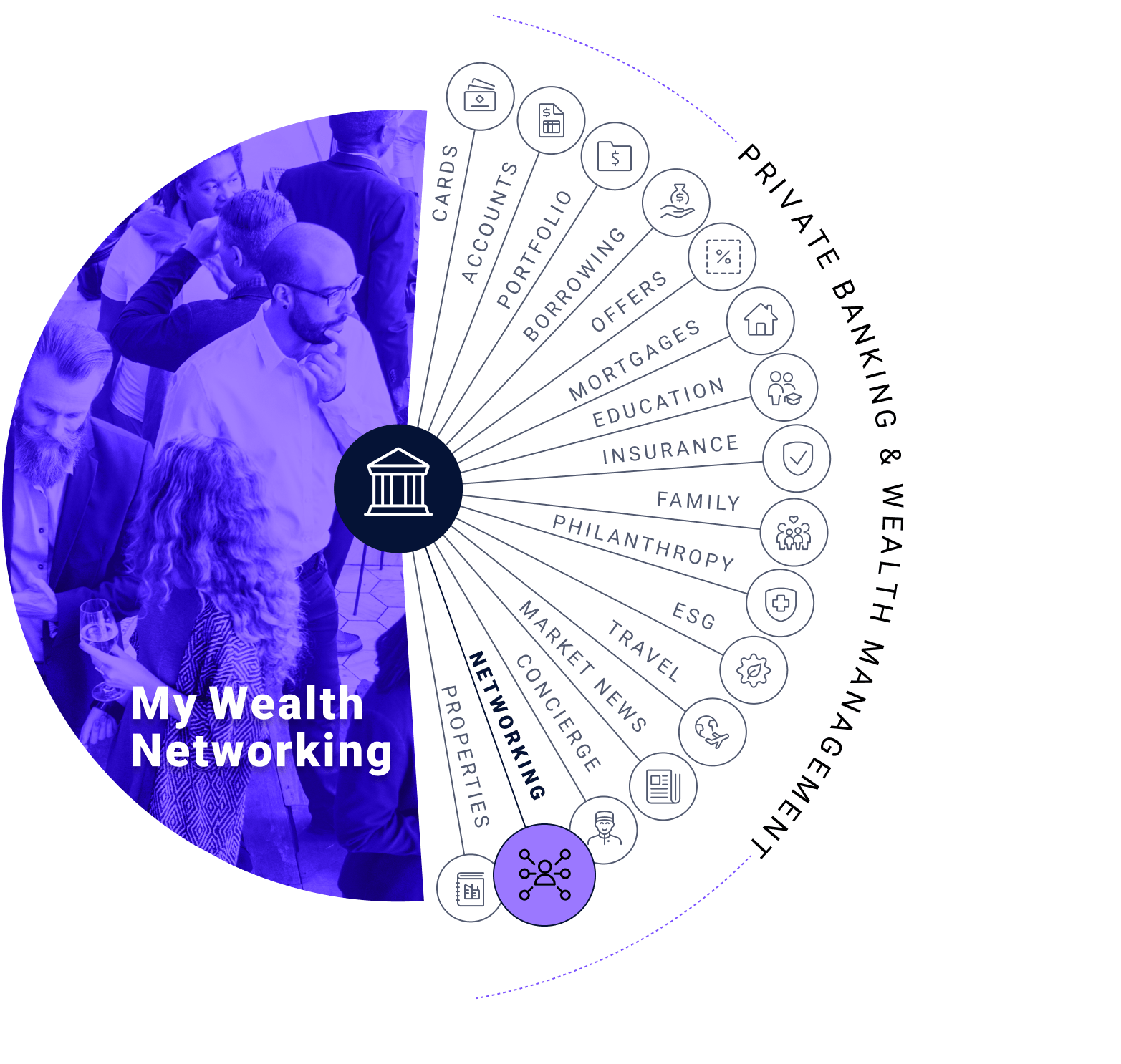 My Wealth Networking: cards, accounts, portfolio, borrowing, offers, mortgages, education, insurance, family, philanthropy, esg, travel, market news, concierge, networking, and properties