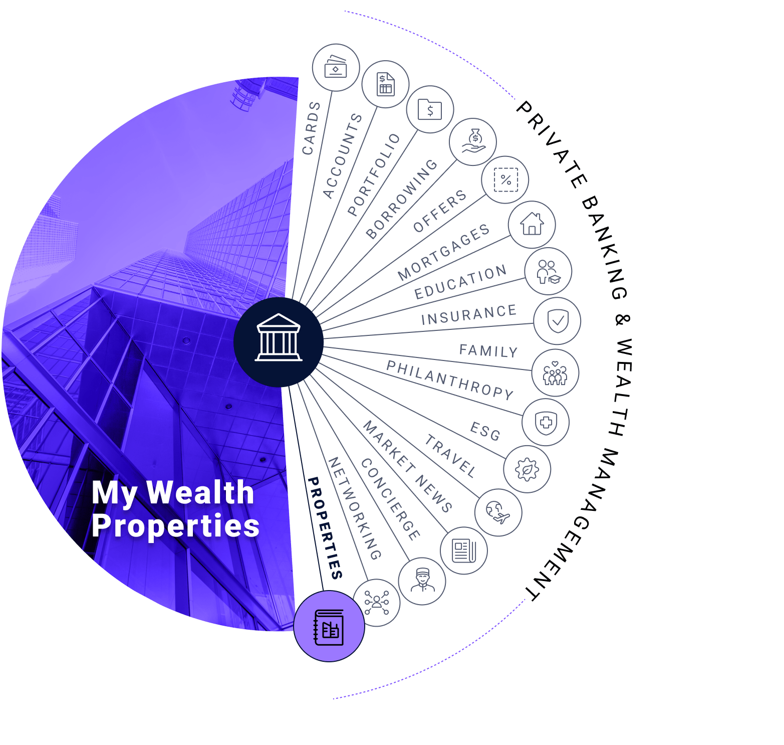 My Wealth Properties: cards, accounts, portfolio, borrowing, offers, mortgages, education, insurance, family, philanthropy, esg, travel, market news, concierge, networking, and properties