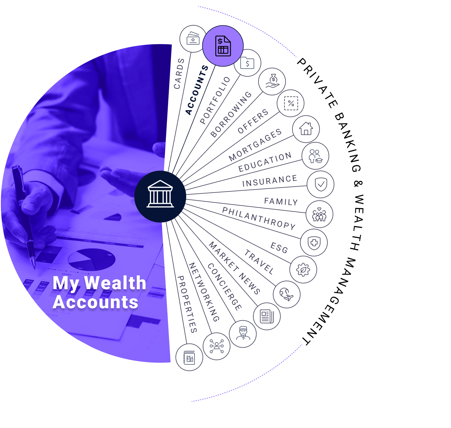 My Wealth accounts: cards, accounts, portfolio, borrowing, offers, mortgages, education, insurance, family, philanthropy, esg, travel, market news, concierge, networking, and properties