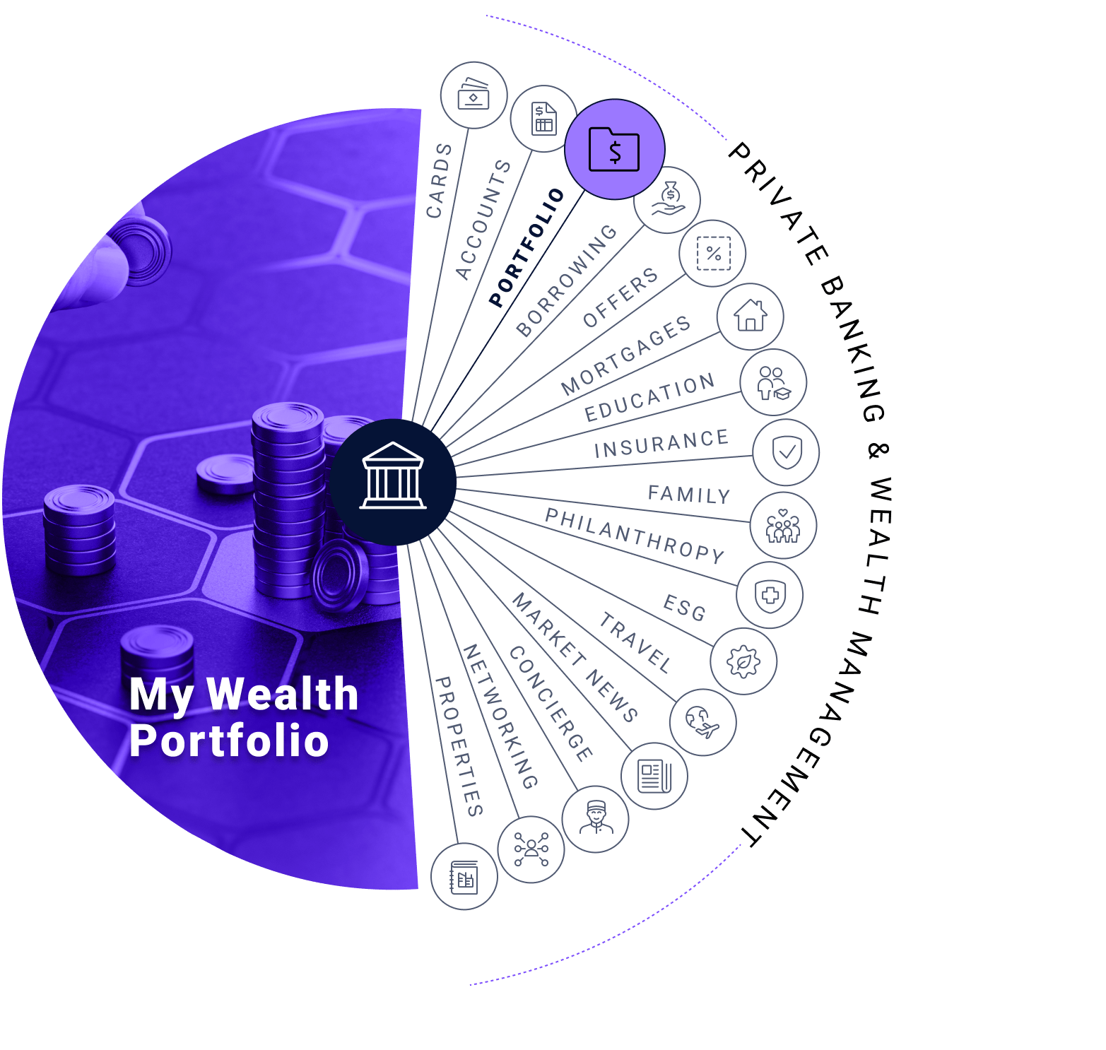 My Wealth porfolio: cards, accounts, portfolio, borrowing, offers, mortgages, education, insurance, family, philanthropy, esg, travel, market news, concierge, networking, and properties