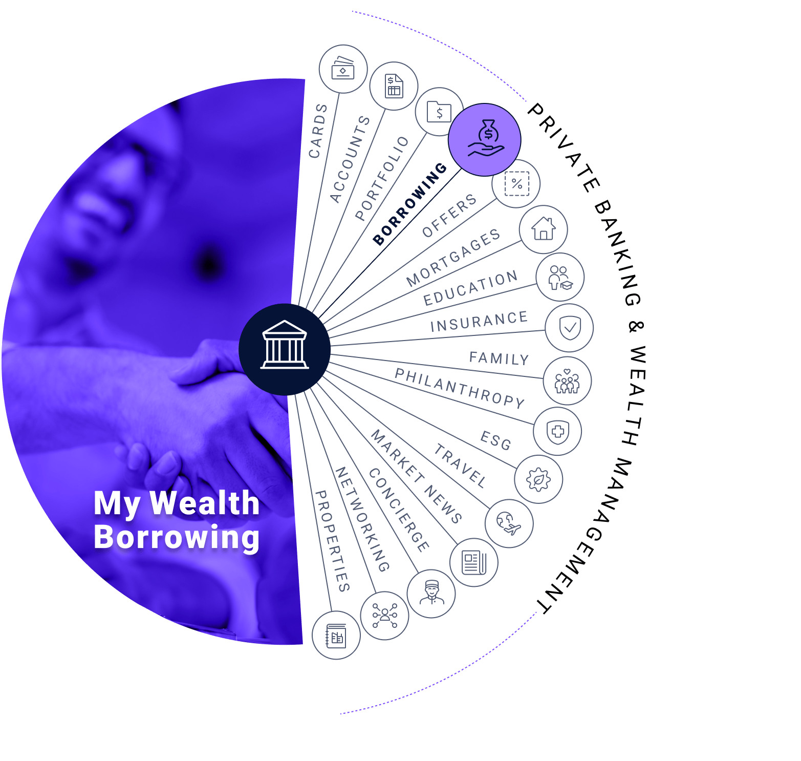 My Wealth borrowing: cards, accounts, portfolio, borrowing, offers, mortgages, education, insurance, family, philanthropy, esg, travel, market news, concierge, networking, and properties