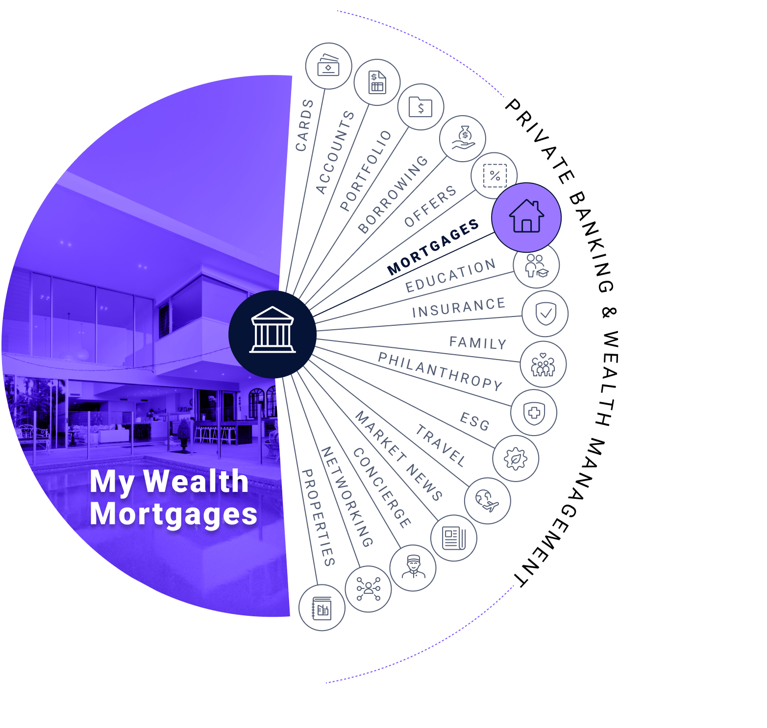 My Wealth Mortgages: cards, accounts, portfolio, borrowing, offers, mortgages, education, insurance, family, philanthropy, esg, travel, market news, concierge, networking, and properties
