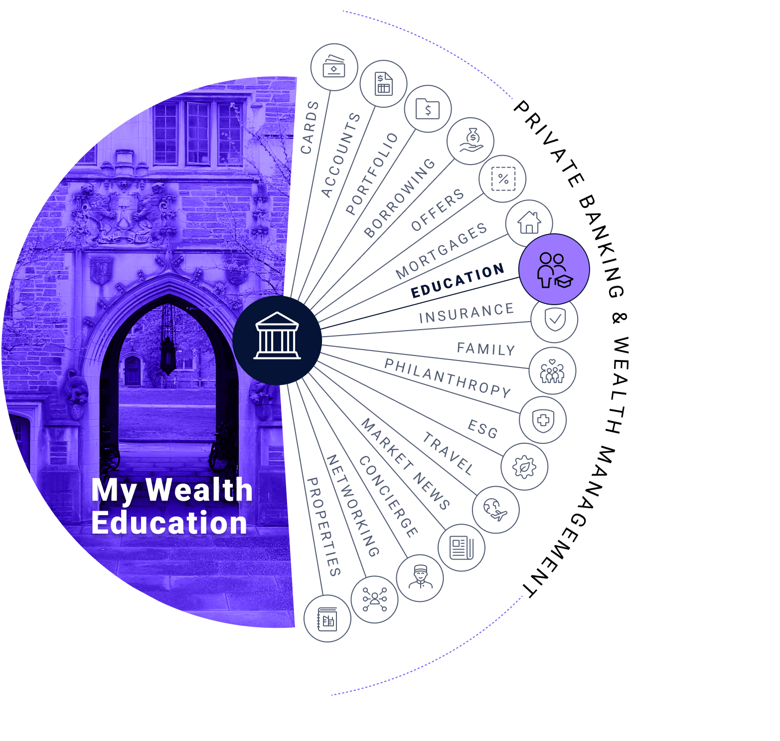 My Wealth education: cards, accounts, portfolio, borrowing, offers, mortgages, education, insurance, family, philanthropy, esg, travel, market news, concierge, networking, and properties