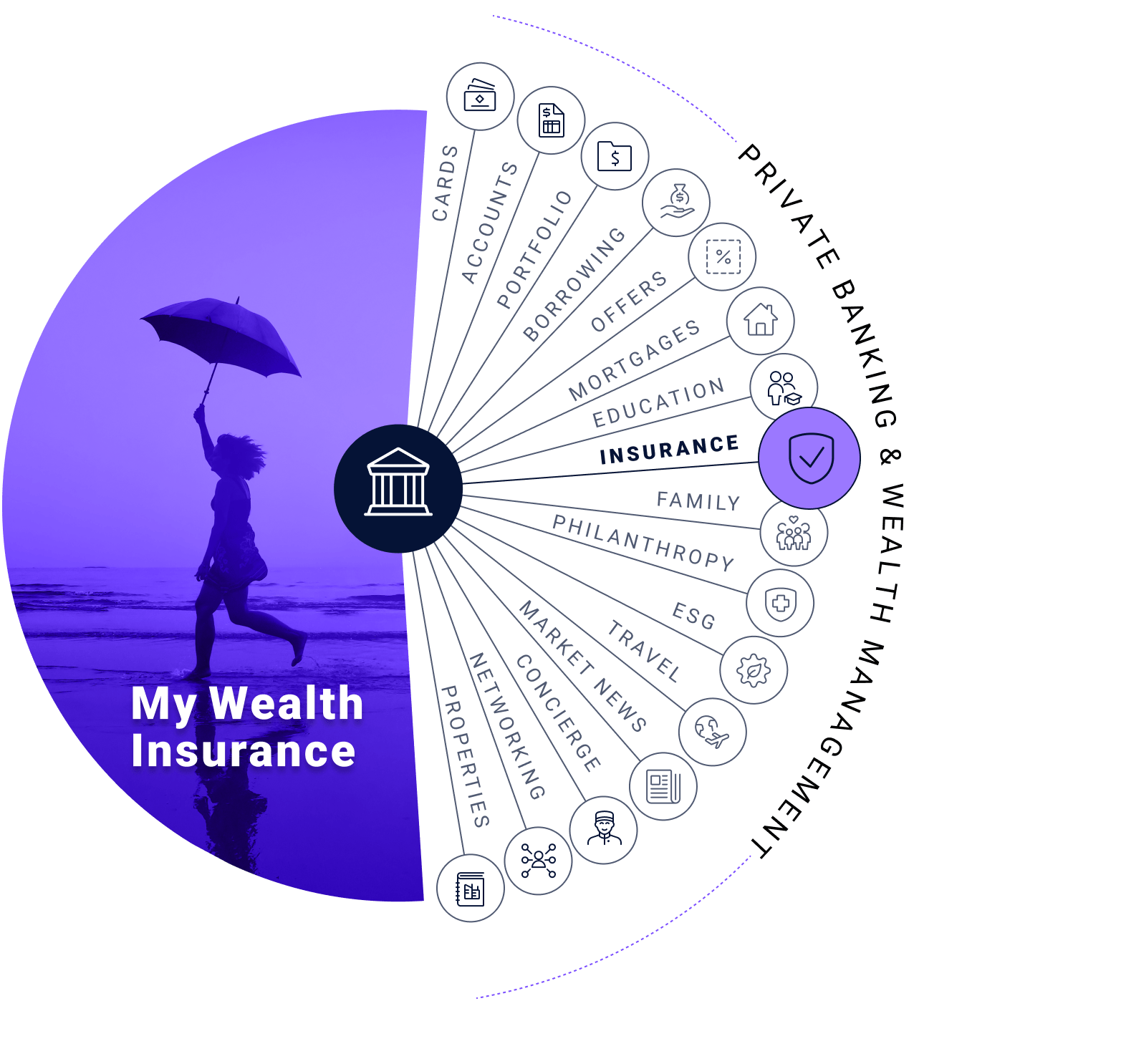 My Wealth insurance: cards, accounts, portfolio, borrowing, offers, mortgages, education, insurance, family, philanthropy, esg, travel, market news, concierge, networking, and properties