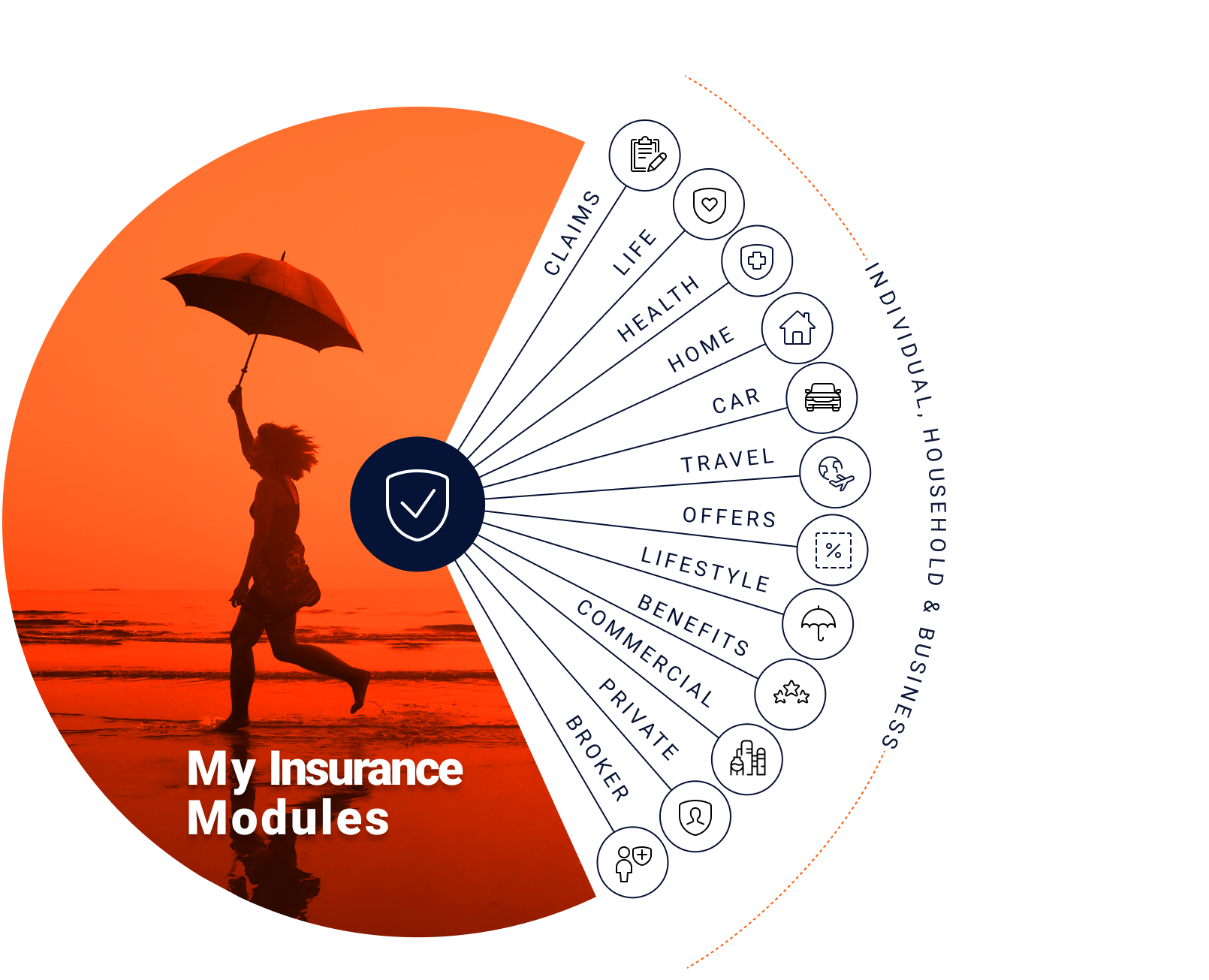 My Insurance Modules: Claims, Life, health, home, car, travel, offers, lifestyle, benefits, commercial, Private, and broker
