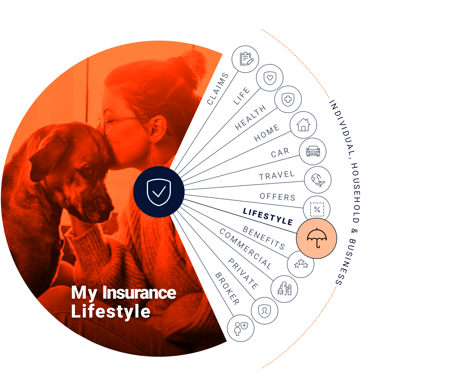 My Insurance lifestyle: Claims, Life, health, home, car, travel, offers, lifestyle, benefits, commercial, Private, and broker