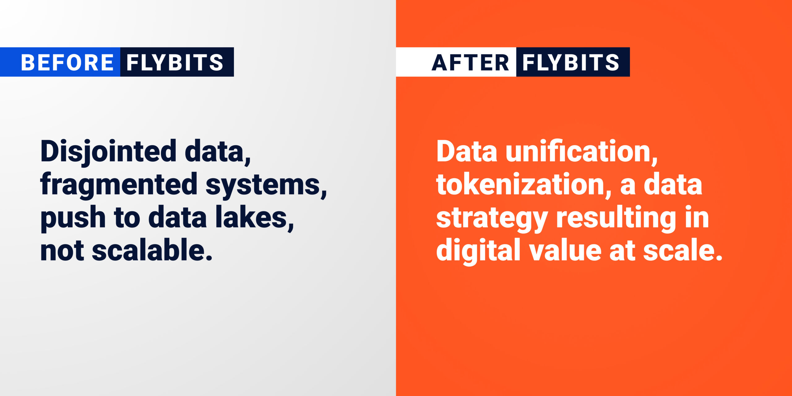 Before Flybits: Disjointed data, fragmented systems, push to data lakes, not scalable. After Flybits: Data unification, tokenization, a data strategy resulting in digital value at scale.