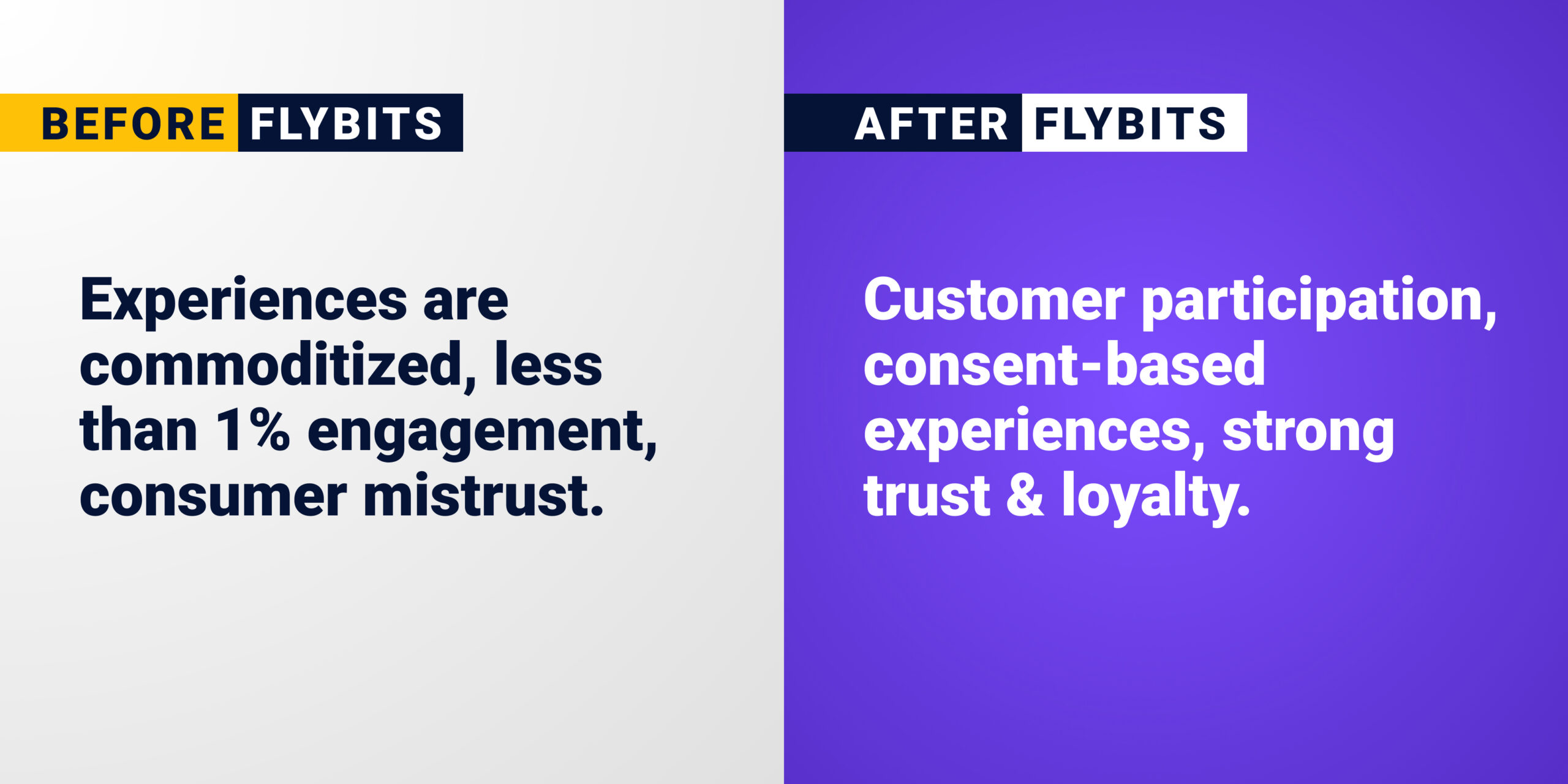 Before Flybits: Experiences are commoditized, less than 1% engagement, consumer mistrust. After Flybits: Customer participation, consent-based experiences, strong trust & loyalty.