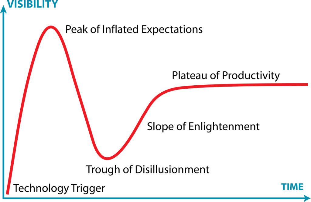 Chart showing visibility over time: Start at Techology Trigger, Peak of Inflated Expectations, Trough of Disillusionment, Slope of Enlightenment, and Plateau of Productivity