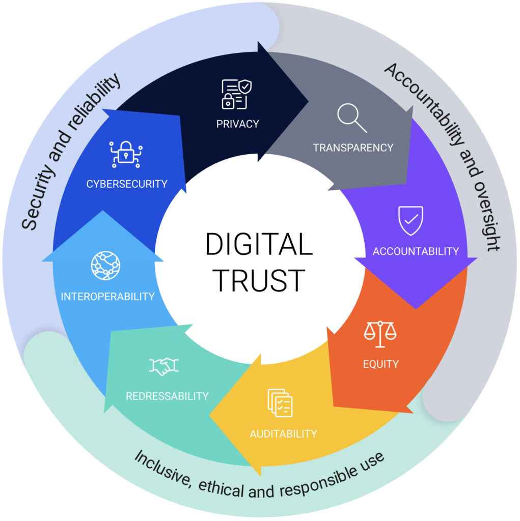 Wheel of digital Trust: Privacy, transparency, accountability, equity, audit-ability, redressability, interoperability, and cybersecurity