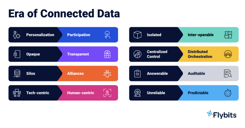 Era of Connected Data